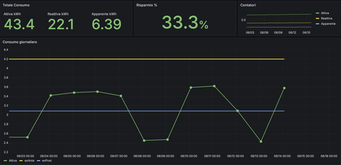 Dashboard energetica